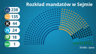 голосов, в провинции  Люблин - 49,9 процента, в провинции  Малопольское - 49,1%, в Подляском - 47,4%, в Свентокшишском - 42,9%, в Мазовецком - 40,4%, в Лодзинском - 39,3%, в Нижней Силезии - 36,5% процент, в Силезском - 36%, в варминско-мазурском - 32,8%, в Куявско-Поморском - 32,6%, в Великопольском - 32,1%, в Любушском - 31,2%, на западно-померанском - 30,4%