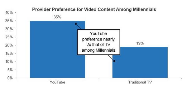 Comscore и YouTube недавно опубликовали исследование, проведенное по заказу Google и основанное на опросе 2940 респондентов, по вовлечению и открытию видеоконтента, которое выявило один особенно интересный сегмент очень активных и преданных пользователей YouTube, который мы назвали «Die Hards»