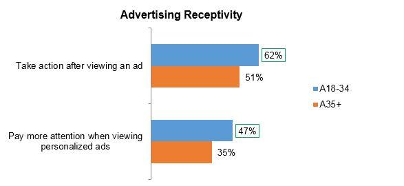 62% опрошенных указали, что они принимают меры после просмотра рекламы, а 47% сказали, что уделяют больше внимания при просмотре персонализированной рекламы