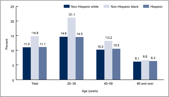 Процент калорий из фаст-фуда среди взрослых в возрасте 20 лет и старше по возрасту, расе и этнической принадлежности: США, 2007–2010 гг