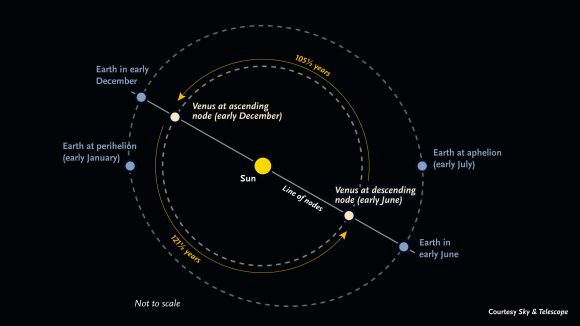 Сравнение орбиты Земли и Венеры