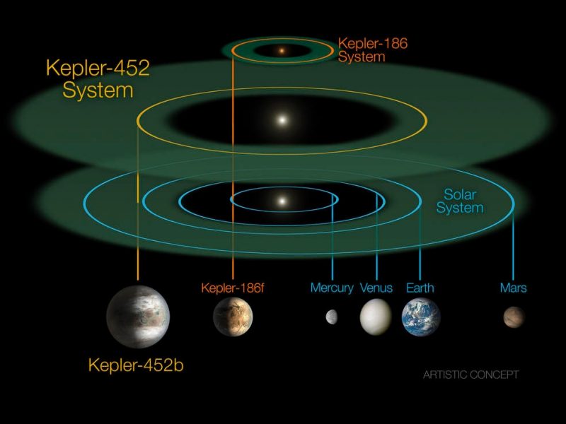 Он вращается вокруг своей звезды, Kepler-452, на чрезвычайно земной орбите, год там длится 385 дней