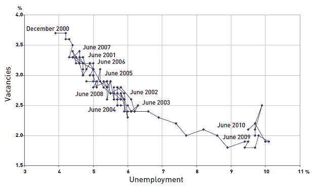 Кривая Бевериджа в США, 2000-2010 годы
