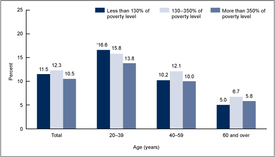 Процент калорий от фаст-фуда среди взрослых в возрасте 20 лет и старше по возрасту и доходам: США, 2007–2010 гг