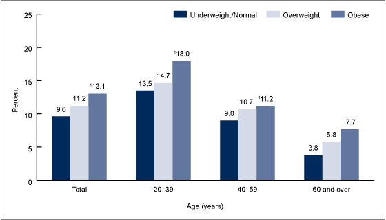 Процент калорий от фаст-фуда среди взрослых в возрасте 20 лет и старше в зависимости от возраста и веса: США, 2007–2010 гг